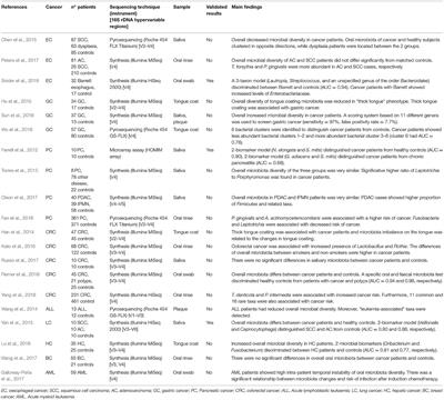 Beyond Head and Neck Cancer: The Relationship Between Oral Microbiota and Tumour Development in Distant Organs